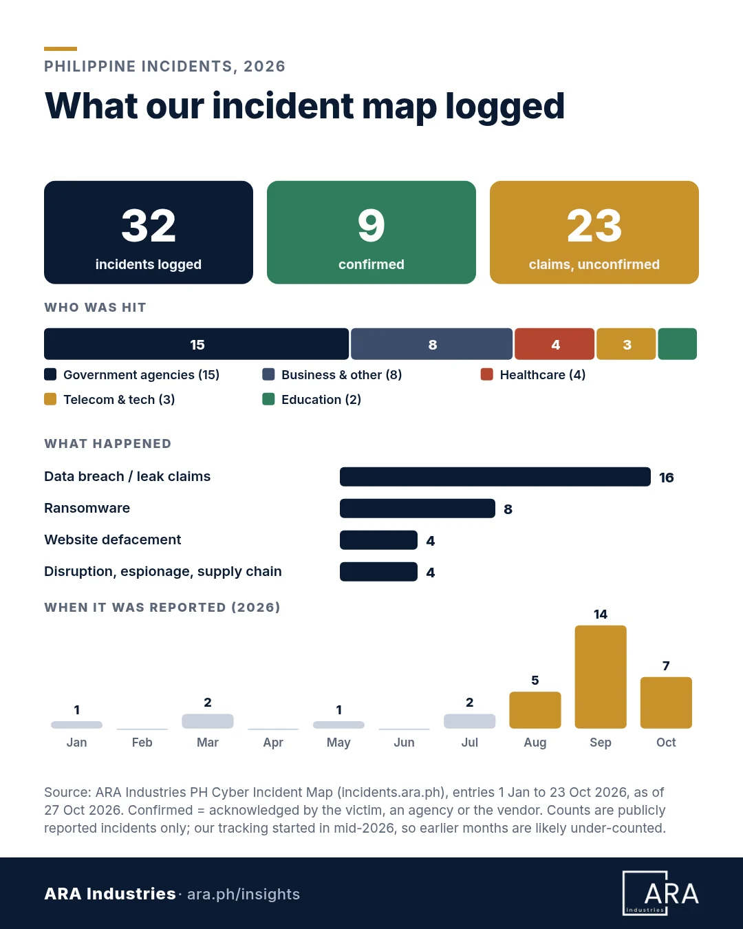 Infographic of 2026 Philippine cyber incidents from the ARA Industries incident map: 32 logged, 9 confirmed, 23 claims. Who was hit: government agencies 15, business and other 8, healthcare 4, telecom and tech 3, education 2. What happened: data breach or leak claims 16, ransomware 8, website defacement 4, disruption, espionage and supply chain 4. Reported by month: January 1, March 2, May 1, July 2, August 5, September 14, October 7, with a note that tracking started in mid-2026 so earlier months are likely under-counted.