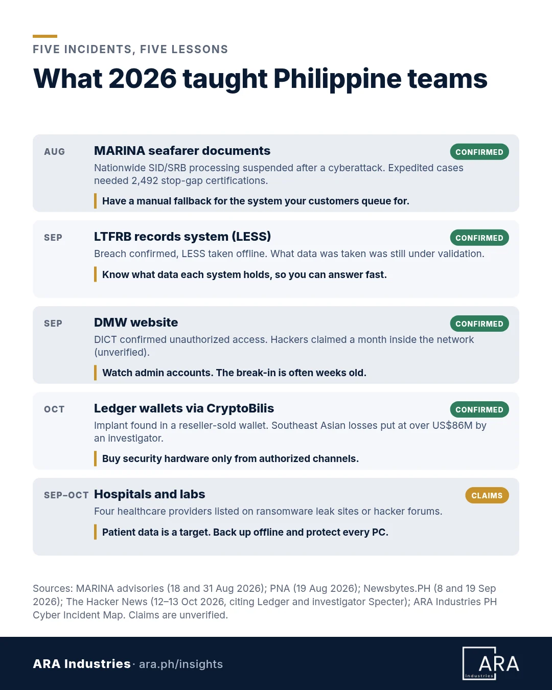 Five incidents, five lessons. August, MARINA seafarer documents, confirmed: nationwide SID/SRB processing suspended, 2,492 stop-gap certifications; lesson, have a manual fallback. September, LTFRB LESS, confirmed: breach confirmed and system taken offline; lesson, know what data each system holds. September, DMW website, confirmed unauthorized access with an unverified claim of a month inside; lesson, watch admin accounts. October, Ledger wallets via CryptoBilis, confirmed implant, Southeast Asian losses put at over 86 million US dollars by an investigator; lesson, buy security hardware from authorized channels. September to October, hospitals and labs, claims: four healthcare providers listed on leak sites or forums; lesson, back up offline and protect every PC.
