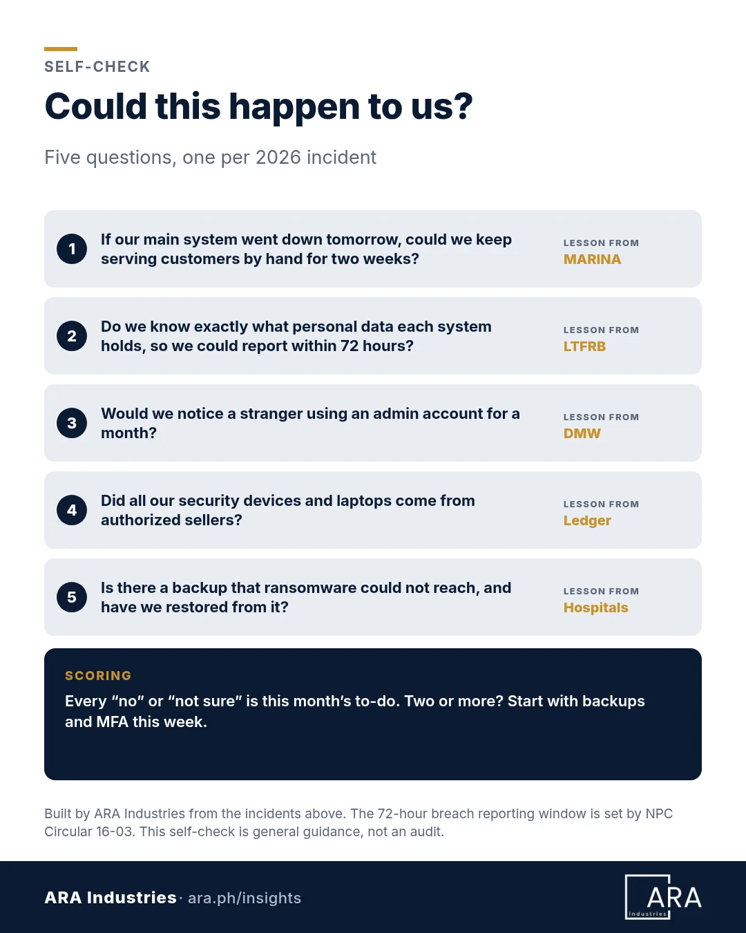 Self-check titled Could this happen to us, five questions, one per 2026 incident. 1, from MARINA: if our main system went down tomorrow, could we keep serving customers by hand for two weeks? 2, from LTFRB: do we know exactly what personal data each system holds, so we could report within 72 hours? 3, from DMW: would we notice a stranger using an admin account for a month? 4, from Ledger: did all our security devices and laptops come from authorized sellers? 5, from the hospitals: is there a backup that ransomware could not reach, and have we restored from it? Scoring: every no or not sure is this month's to-do; two or more, start with backups and MFA this week.