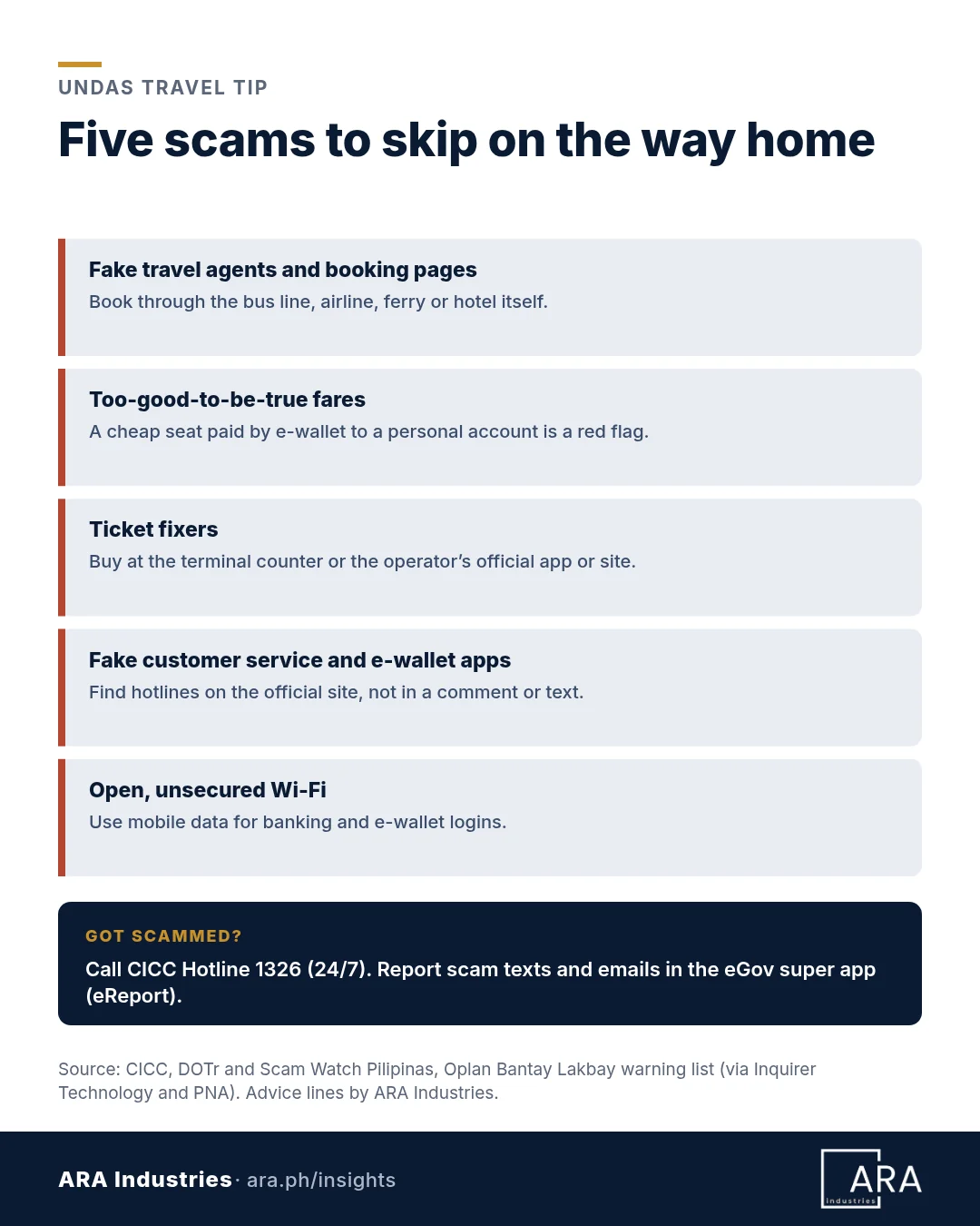 Undas travel tip, five scams to skip on the way home. Fake travel agents and booking pages: book through the bus line, airline, ferry or hotel itself. Too-good-to-be-true fares: a cheap seat paid by e-wallet to a personal account is a red flag. Ticket fixers: buy at the terminal counter or the operator's official app or site. Fake customer service and e-wallet apps: find hotlines on the official site, not in a comment or text. Open, unsecured Wi-Fi: use mobile data for banking and e-wallet logins. Got scammed? Call CICC Hotline 1326, 24/7, and report scam texts and emails in the eGov super app eReport.