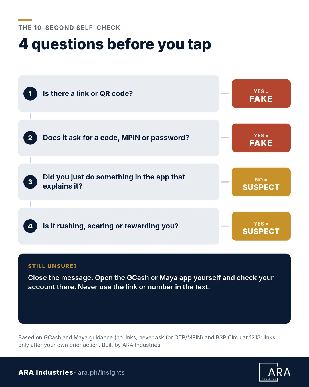 Decision card titled 4 questions before you tap. 1, is there a link or QR code: yes means fake. 2, does it ask for a code, MPIN or password: yes means fake. 3, did you just do something in the app that explains it: no means suspect. 4, is it rushing, scaring or rewarding you: yes means suspect. Still unsure: close the message and open the GCash or Maya app yourself.