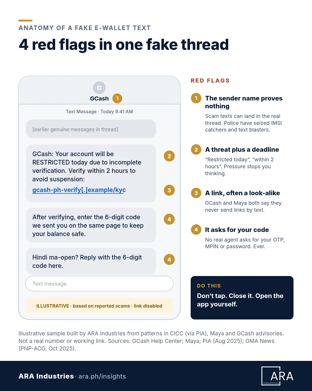 Illustrative mock-up, labelled as based on reported scams with the link disabled, of a fake text thread under the sender name GCash. It says the account will be restricted today unless verified within 2 hours at a look-alike link, then asks for the 6-digit code. Four red flags are numbered: the sender name proves nothing, a threat plus a deadline, a link often a look-alike, and it asks for your code. Advice box: don't tap, close it, open the app yourself.