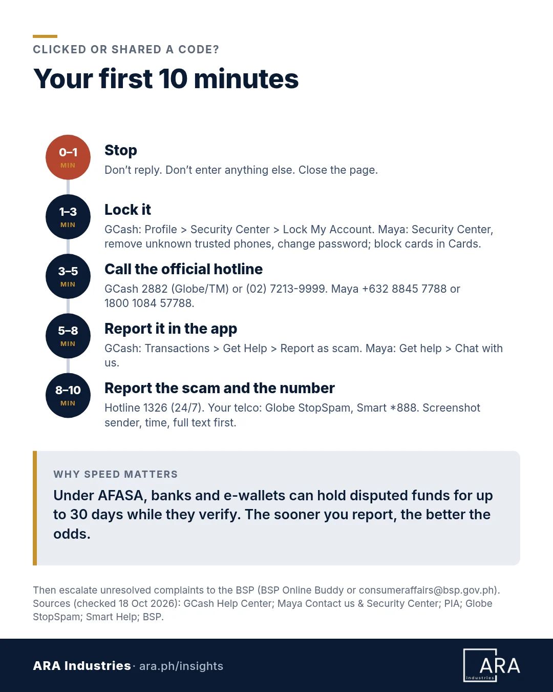 Timeline titled Your first 10 minutes. Minute 0 to 1, stop. Minute 1 to 3, lock it: GCash Lock My Account in Security Center, Maya Security Center to remove unknown trusted phones and change password, and block cards. Minute 3 to 5, call GCash 2882 or (02) 7213-9999, or Maya +632 8845 7788 or 1800 1084 57788. Minute 5 to 8, report it in the app. Minute 8 to 10, call Hotline 1326 and report the number to Globe StopSpam or Smart *888 after taking screenshots. Note: under AFASA, disputed funds can be held up to 30 days.