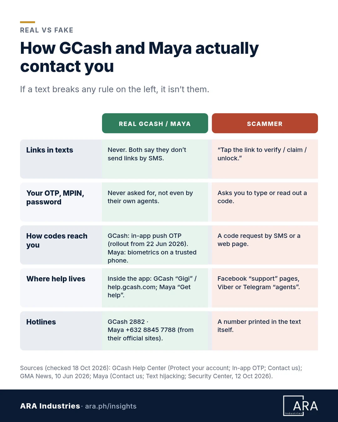 Comparison table, real GCash or Maya versus scammer. Links in texts: real never sends them, scammer says tap the link. OTP, MPIN, password: real never asks, scammer asks for a code. How codes reach you: GCash in-app push OTP from June 2026 and Maya biometrics on a trusted phone, versus a code request by SMS or web page. Where help lives: inside the apps, versus fake Facebook, Viber or Telegram agents. Hotlines: GCash 2882 and Maya +632 8845 7788 from official sites, versus a number printed in the text.