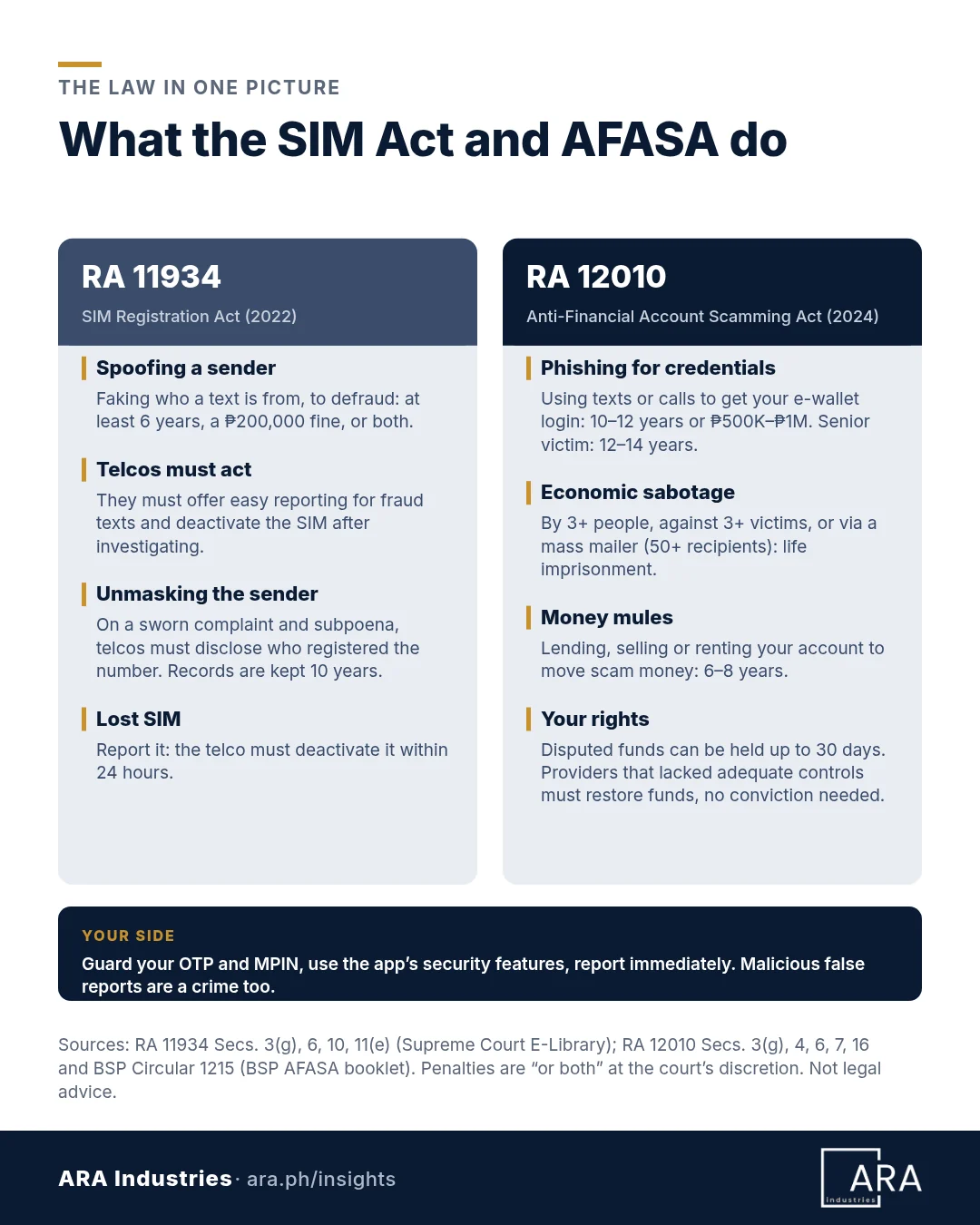Two-column explainer. RA 11934 SIM Registration Act: spoofing a sender to defraud carries at least 6 years, a 200,000 peso fine, or both; telcos must offer easy reporting and deactivate the SIM after investigating; on a sworn complaint and subpoena they must disclose the registered owner and keep records 10 years; lost SIMs are deactivated within 24 hours of a report. RA 12010 AFASA: phishing for e-wallet credentials carries 10 to 12 years or 500,000 to 1 million pesos, 12 to 14 years if the victim is a senior; economic sabotage carries life imprisonment; money mules face 6 to 8 years; disputed funds can be held up to 30 days and providers without adequate controls must restore funds without a conviction.