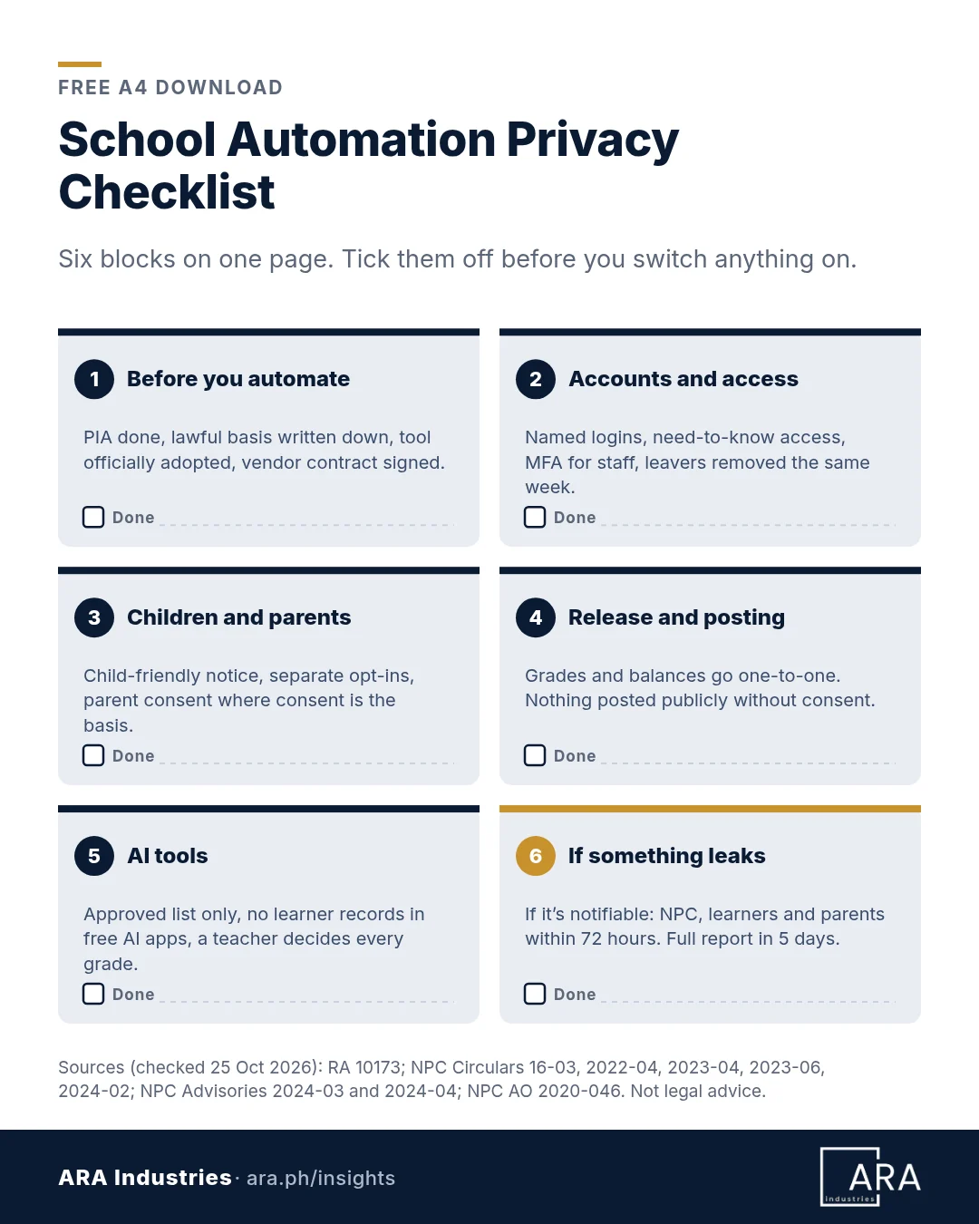 Preview of the free A4 School Automation Privacy Checklist in six blocks, each with a Done box: 1 before you automate, PIA, lawful basis, officially adopted tool, signed vendor contract; 2 accounts and access, named logins, need-to-know access, MFA for staff, leavers removed; 3 children and parents, child-friendly notice, separate opt-ins, parent consent where consent is the basis; 4 release and posting, grades and balances one-to-one, nothing posted publicly without consent; 5 AI tools, approved list only, no learner records in free AI apps, a teacher decides every grade; 6 if something leaks, if notifiable tell the NPC, learners and parents within 72 hours and send the full report in 5 days.