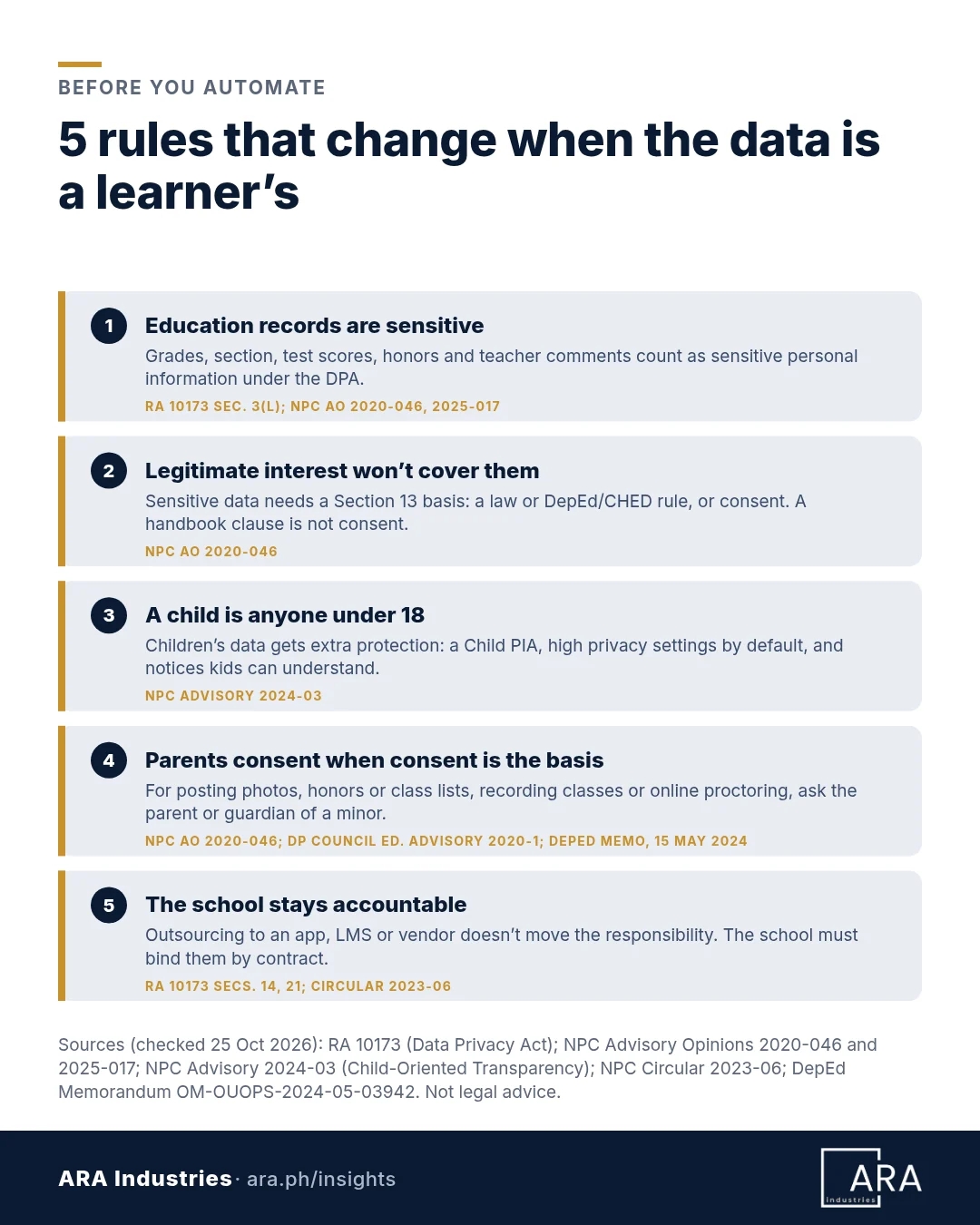Five data privacy rules for learner data in the Philippines: 1, education records such as grades, section, test scores, honors and teacher comments are sensitive personal information; 2, legitimate interest does not cover them, so schools need a law, a DepEd or CHED rule, or consent, and a handbook clause is not consent; 3, a child is anyone under 18 and gets extra protection, including a Child PIA, private-by-default settings and child-friendly notices; 4, when consent is the basis, such as posting photos, honors or class lists, recording classes or online proctoring, the parent or guardian of a minor consents; 5, the school stays accountable for apps, LMS providers and vendors and must bind them by contract.