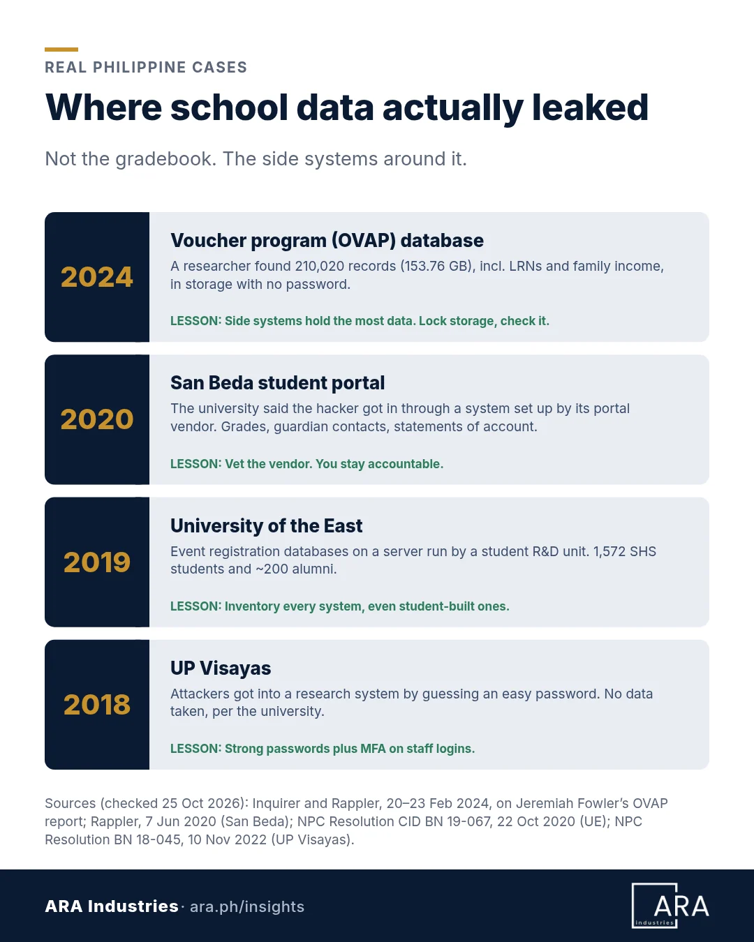 Four Philippine school data incidents and their lessons: 2024, a database linked to the OVAP voucher program where a researcher found 210,020 records, 153.76 GB, including LRNs and family income, with no password, lesson lock and check storage; 2020, San Beda student portal, where the university said a hacker got in through a system set up by its portal vendor, exposing grades, guardian contacts and statements of account, lesson vet the vendor; 2019, University of the East, event registration databases on a server run by a student R&D unit, affecting 1,572 senior high school students and about 200 alumni, lesson inventory every system; 2018, UP Visayas, an easy password guessed on a research system, lesson strong passwords plus MFA.