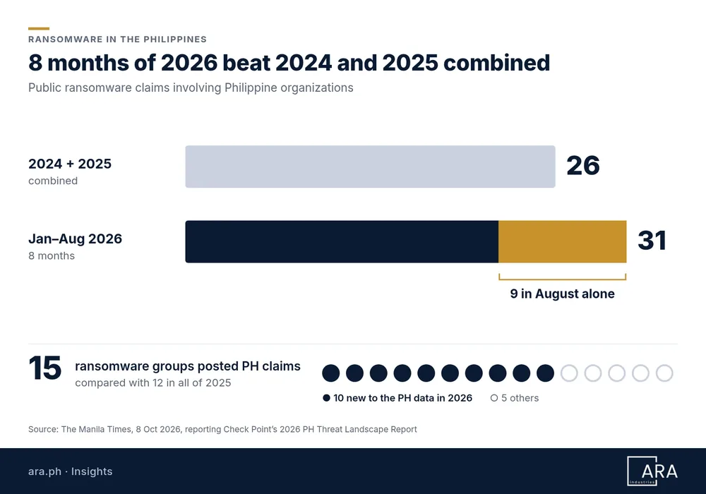 Bar chart: public ransomware claims involving Philippine organizations rose from 26 for 2024 and 2025 combined to 31 from January to August 2026, with 9 of them in August alone. 15 ransomware groups posted Philippine claims, 10 of them new to the local data in 2026.