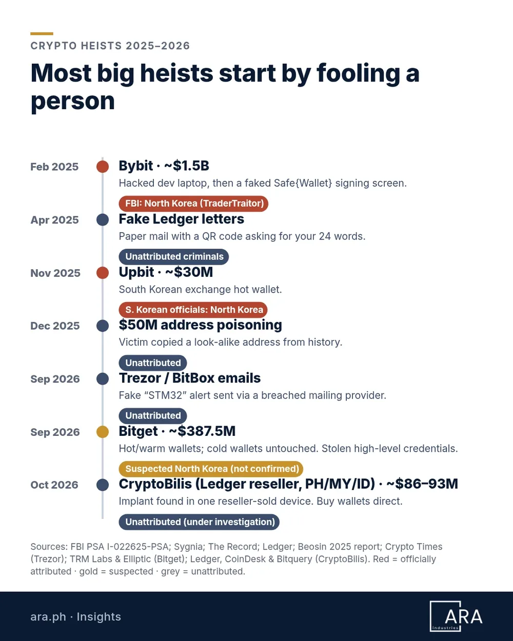Timeline infographic of crypto heists 2025 to 2026: Bybit about 1.5 billion dollars in February 2025, attributed by the FBI to North Korea's TraderTraitor; fake Ledger letters in April 2025, unattributed; Upbit about 30 million dollars in November 2025, which South Korean officials blamed on North Korea; a 50 million dollar address-poisoning loss in December 2025, unattributed; fake Trezor and BitBox emails in September 2026, unattributed; Bitget about 387.5 million dollars in September 2026, suspected but not confirmed North Korea; and wallets drained after devices were bought from the Ledger reseller CryptoBilis in October 2026, about 86 to 93 million dollars estimated, with a hardware implant confirmed in one device and the attacker unattributed