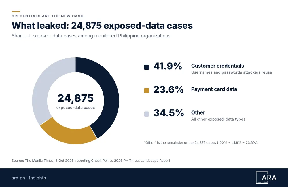 Donut chart of 24,875 exposed-data cases among monitored Philippine organizations: customer credentials 41.9%, payment card data 23.6%, and other data types 34.5%.