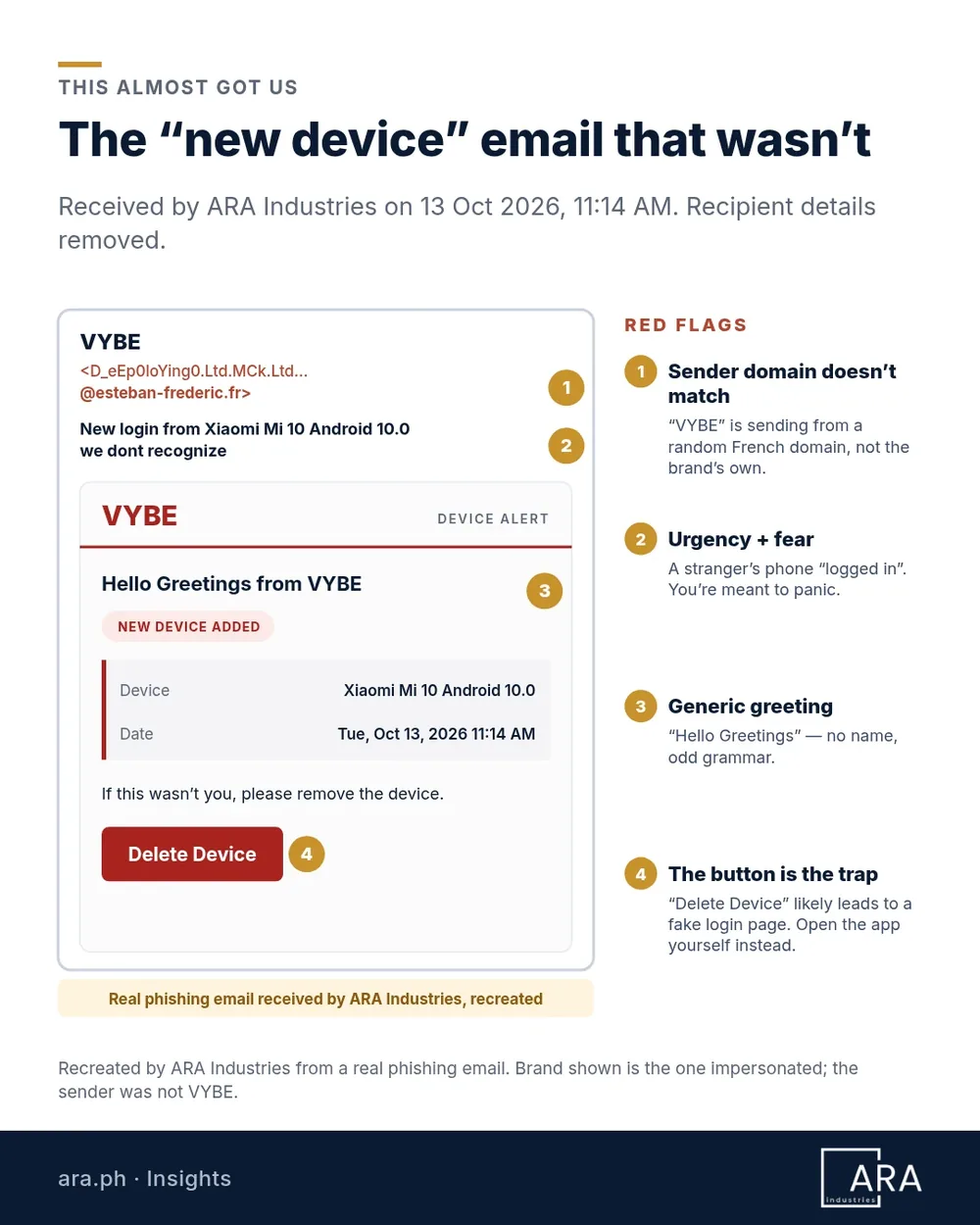 Mockup labelled Real phishing email received by ARA Industries, recreated: a VYBE device alert from a random address at esteban-frederic.fr saying New login from Xiaomi Mi 10 Android 10.0, with a Delete Device button. Four red flags: sender domain doesn't match, urgency and fear, generic greeting Hello Greetings, and the button is the trap