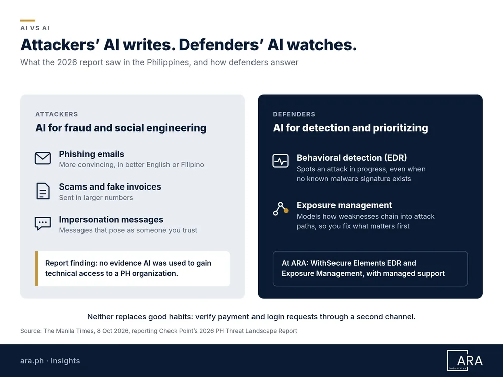 Side-by-side comparison of AI use in 2026. Attackers used AI for phishing emails, scams and fake invoices, and impersonation messages; the report found no evidence AI was used to gain technical access to a Philippine organization. Defenders use AI for behavioral detection (EDR) and exposure management that models attack paths so teams fix what matters first.