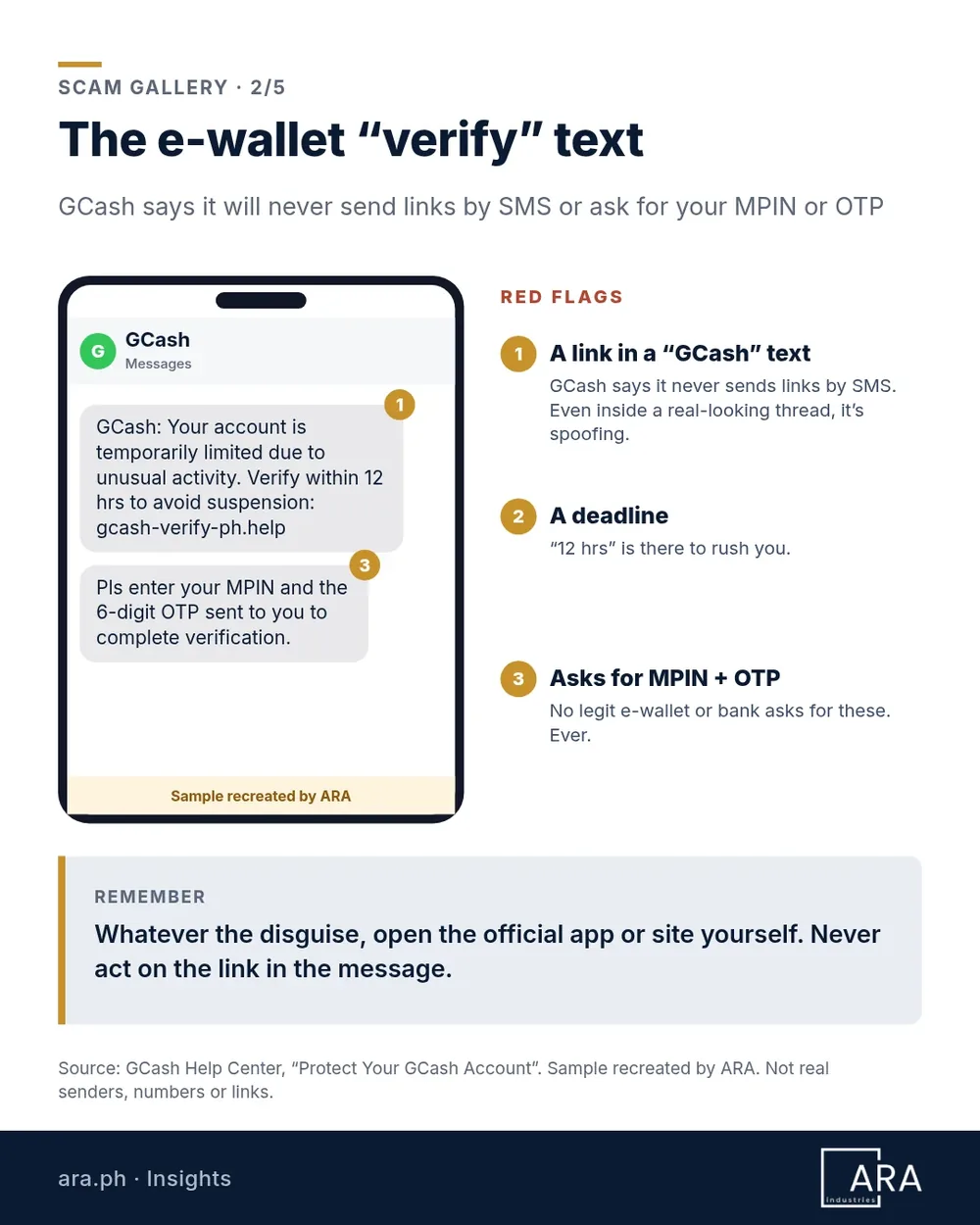 Recreated SMS mockup labelled as a sample: a fake GCash text saying the account is limited, with a link and a 12-hour deadline, then asking for MPIN and OTP