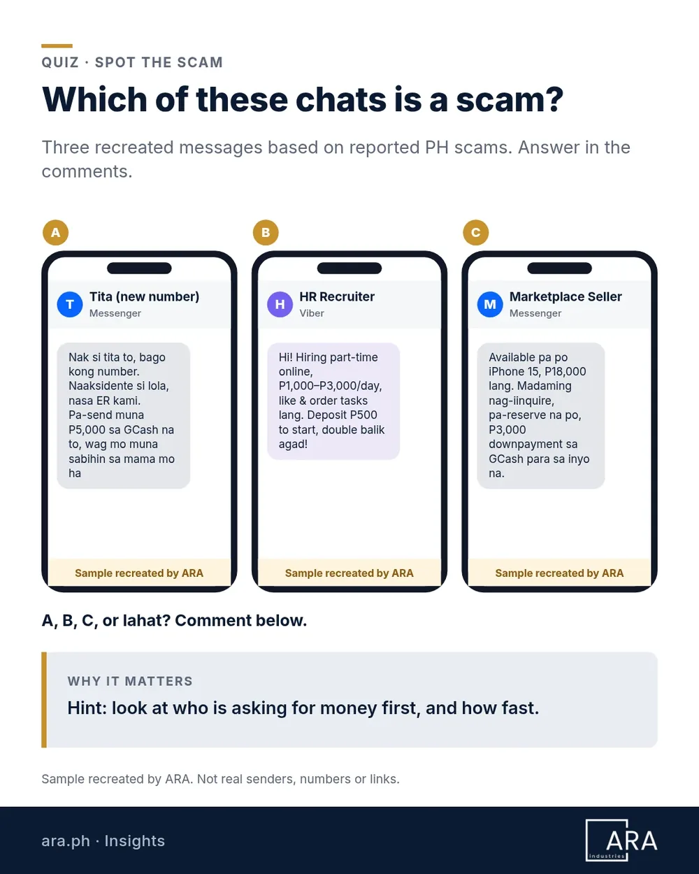 Quiz card with three recreated chats: a Tita on a new number asking for P5,000 by GCash, an HR recruiter asking for a P500 task deposit, and a Marketplace seller asking for a P3,000 reservation