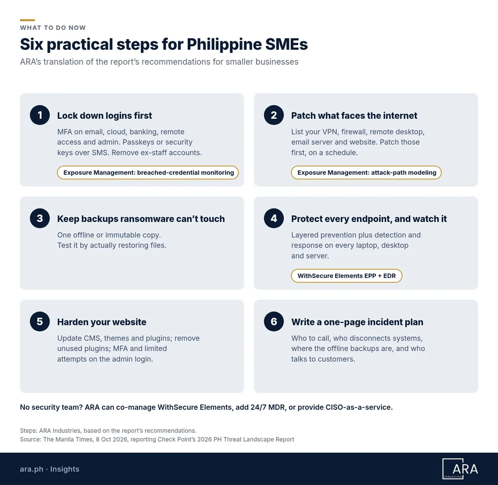 Six practical ransomware steps for Philippine SMEs: lock down logins with MFA, patch internet-facing systems, keep offline or immutable backups, protect and monitor every endpoint with WithSecure Elements EPP and EDR, harden your website, and write a one-page incident plan. Exposure Management supports steps 1 and 2.