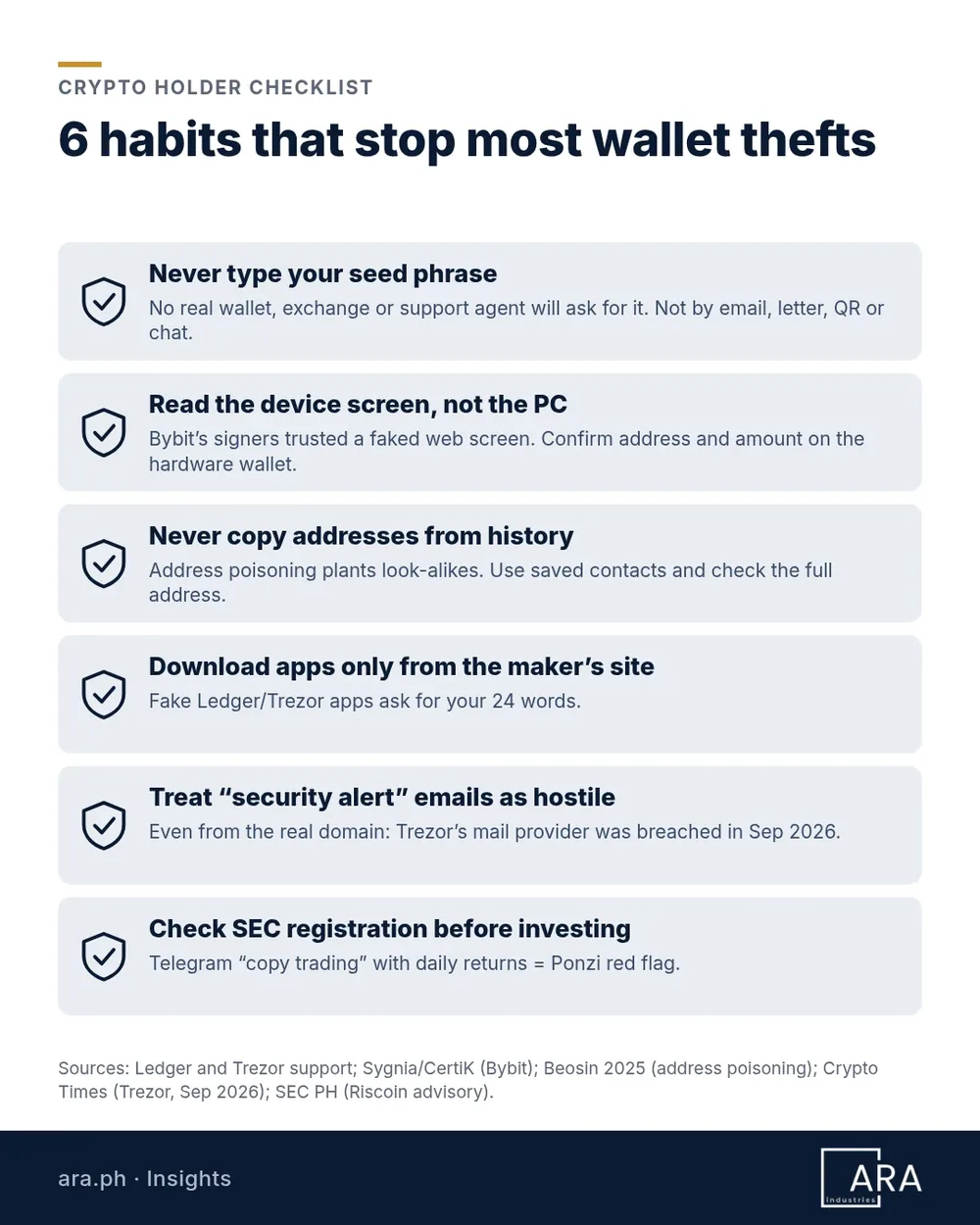 Checklist card with six habits: never type your seed phrase; read the hardware wallet screen, not the PC; never copy addresses from history; download apps only from the maker's site; treat security alert emails as hostile; check SEC registration before investing
