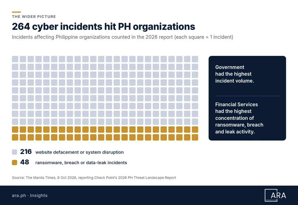 Grid of 264 squares showing cyber incidents affecting Philippine organizations: 216 website defacement or system disruption incidents and 48 ransomware, breach or data-leak incidents. Government had the highest incident volume; Financial Services had the highest concentration of ransomware, breach and leak activity.
