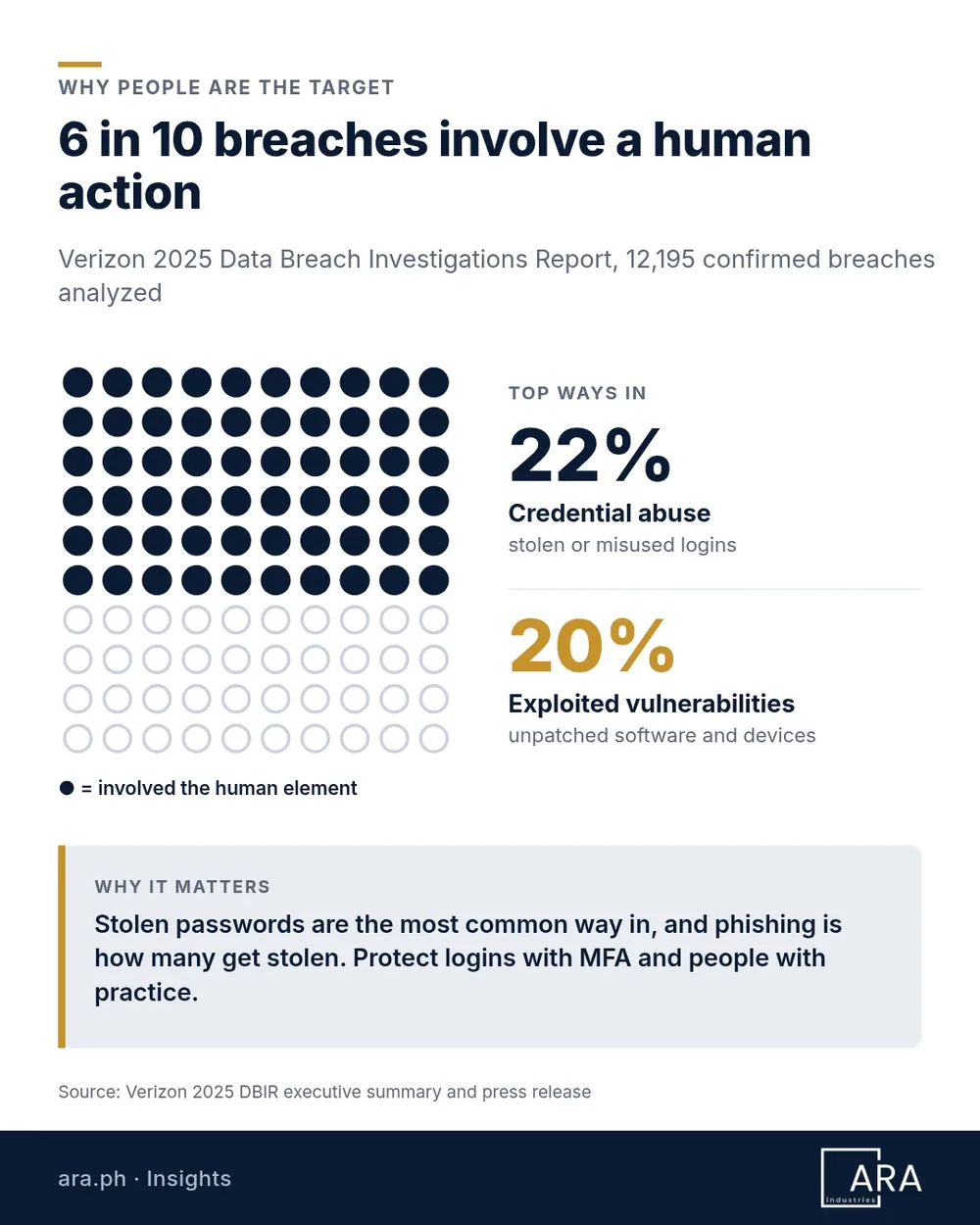 Infographic: about 6 in 10 data breaches involve a human element, from Verizon's 2025 Data Breach Investigations Report