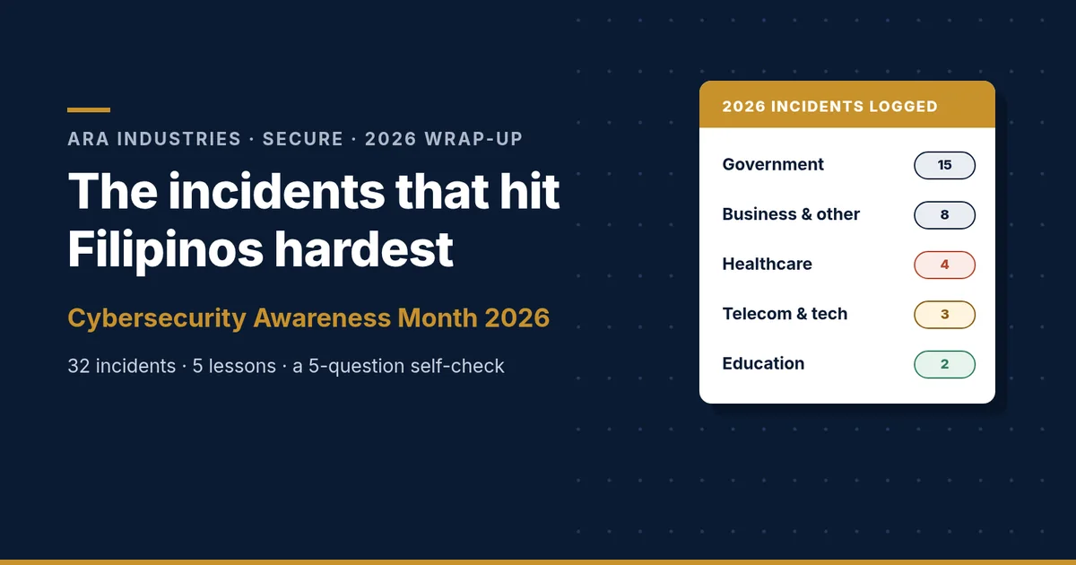 Navy and gold ARA Industries header reading The incidents that hit Filipinos hardest, Cybersecurity Awareness Month 2026, beside a card counting 2026 incidents logged by sector, government 15, business and other 8, healthcare 4, telecom and tech 3, education 2.