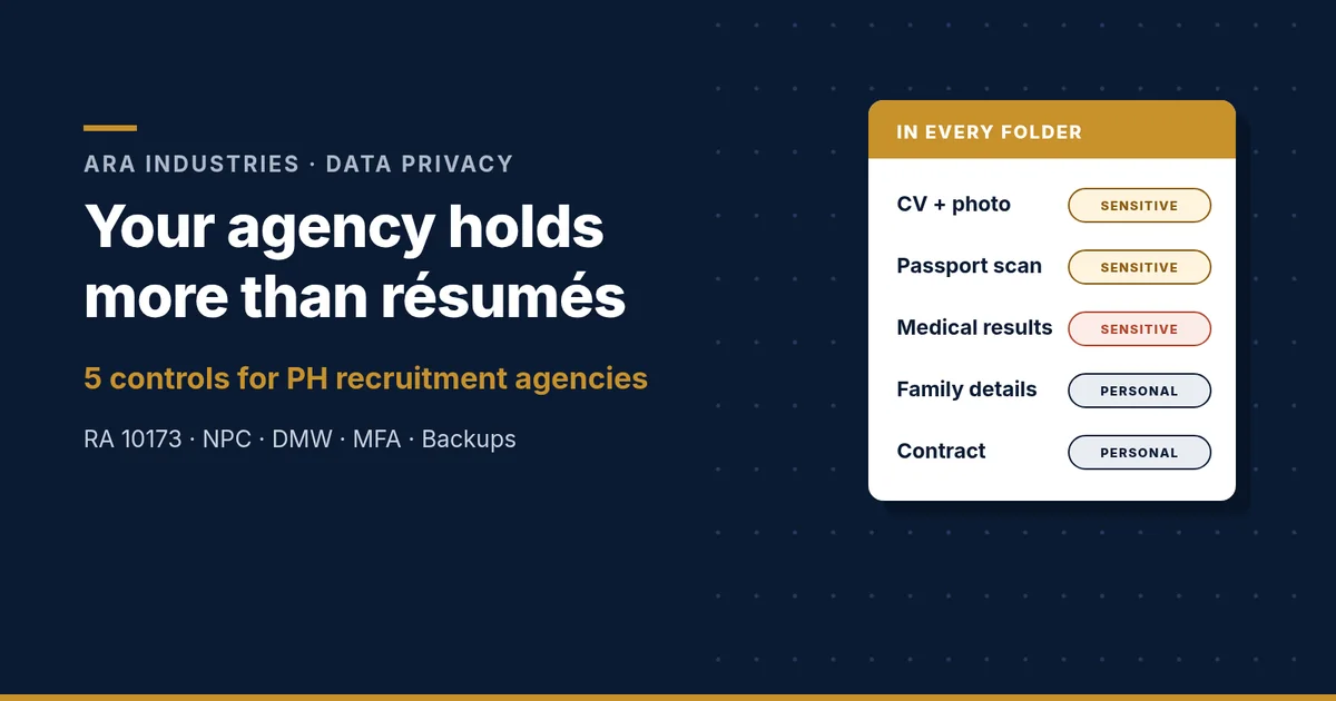 Navy and gold ARA Industries header reading Your agency holds more than résumés, five controls for PH recruitment agencies, beside a card listing CVs, passport scans, medical results and IDs as sensitive data.