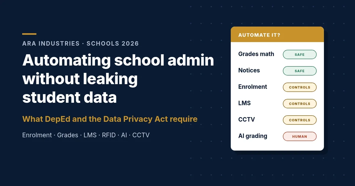 Navy and gold ARA Industries header reading Automating school admin without leaking student data, what DepEd and the Data Privacy Act require, beside a card that rates grades math and notices as safe to automate, enrolment, LMS and CCTV as needing controls, and AI grading as needing a human.