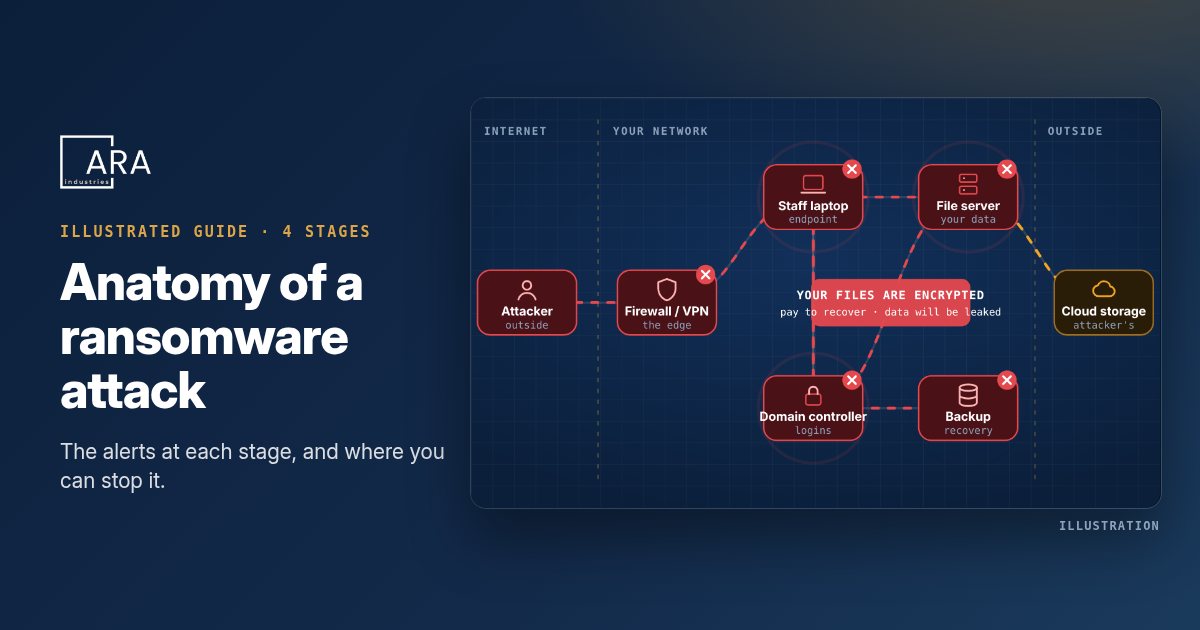 Aattack Anatomy of a Ransomware Attack: The 4 Stages (Philippines)
